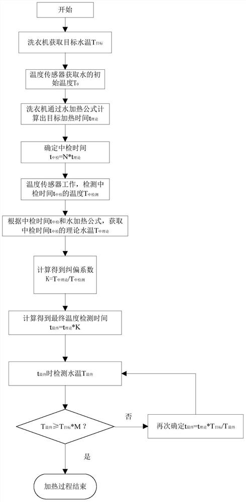 Washing machine water temperature detection and control method and washing machine