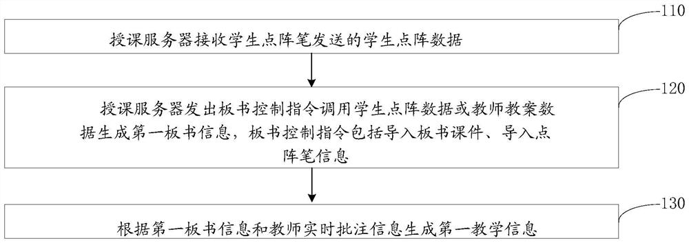 Blackboard writing teaching method and system