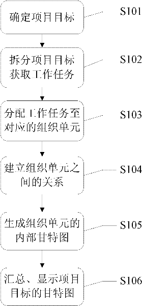 Gantt chart generating method and system