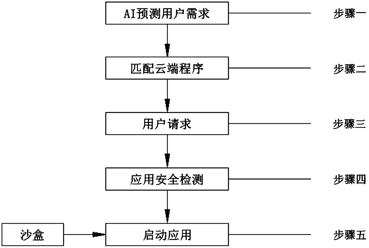 Cloud application installation method