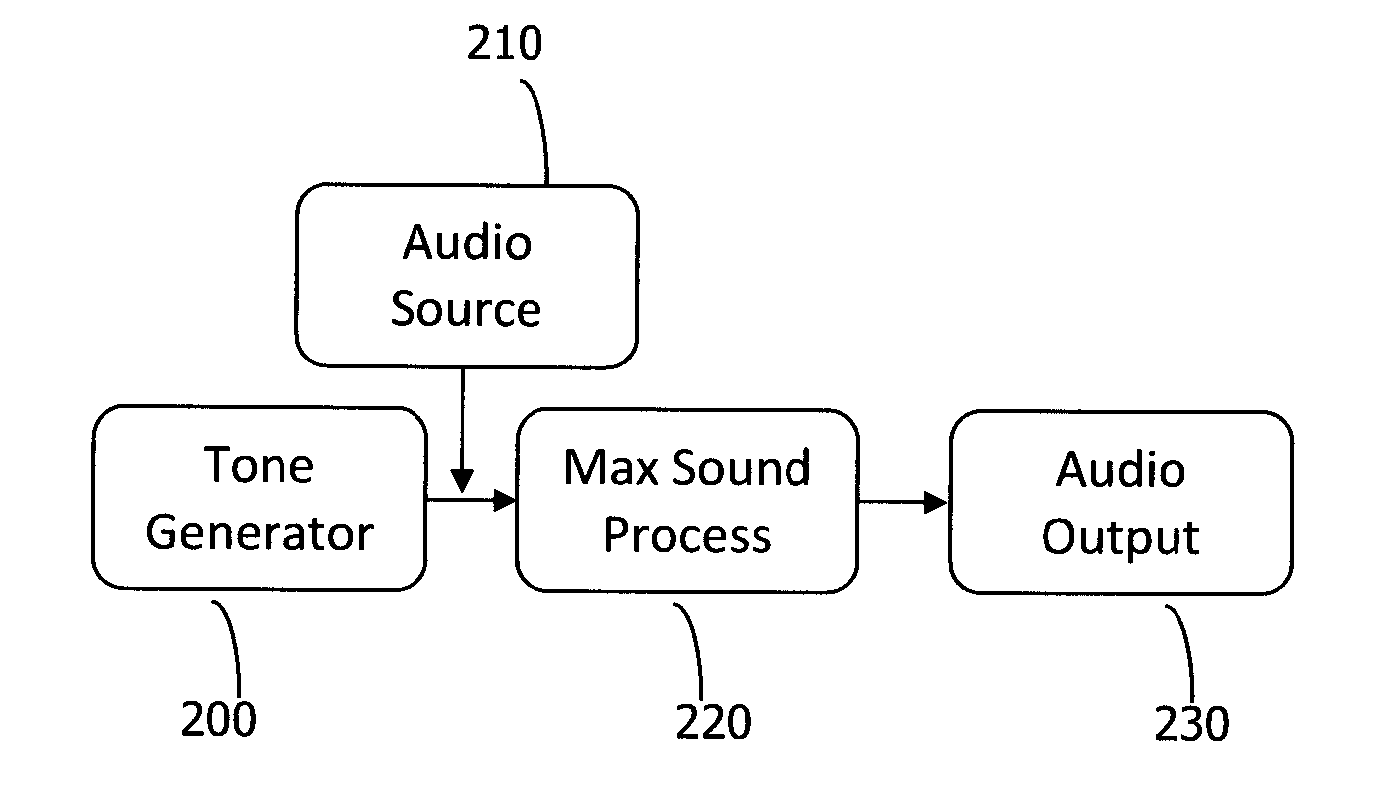 Method and process for reducing tinnitus