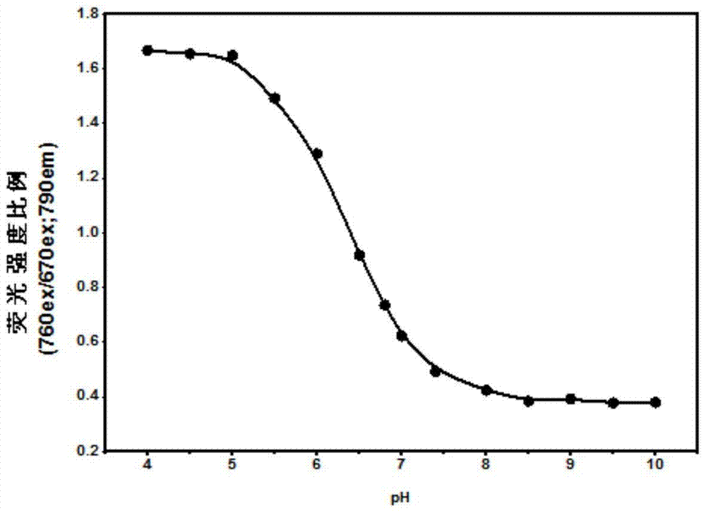 A dual-mode imaging probe with pH response and its preparation method and application