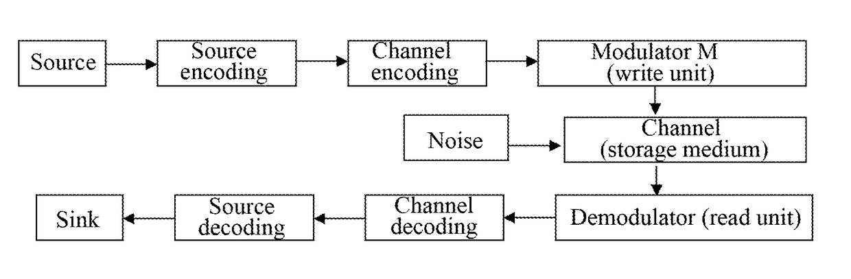 Encoding Method, Decoding Method, Encoding Device and Decoding Device for Structured LDPC