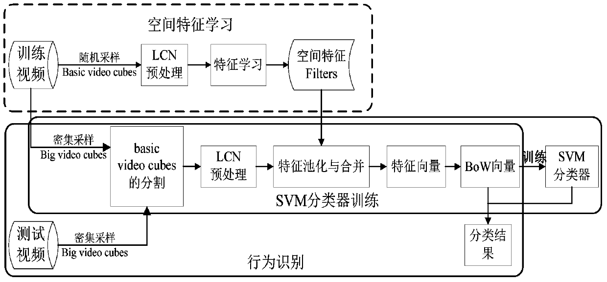 Behavior Recognition Method Based on Independent Subspace Network