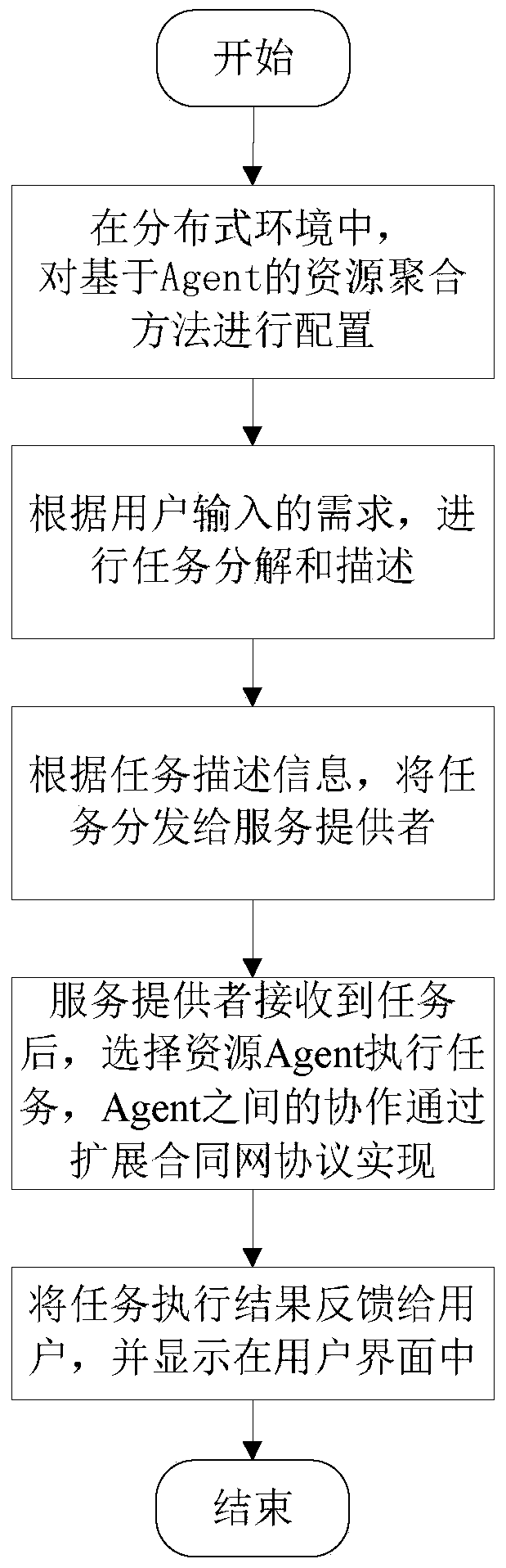 Resource Aggregation Method Based on Multi-agent