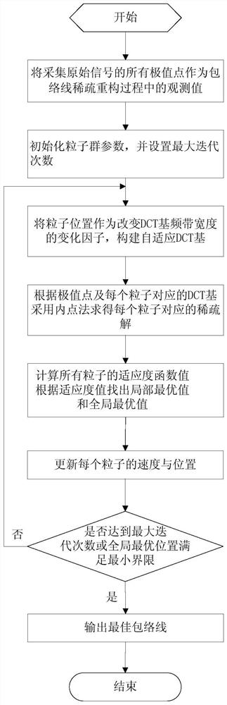 A Signal Envelope Extraction Method Based on Sparse Reconstruction Optimization Algorithm