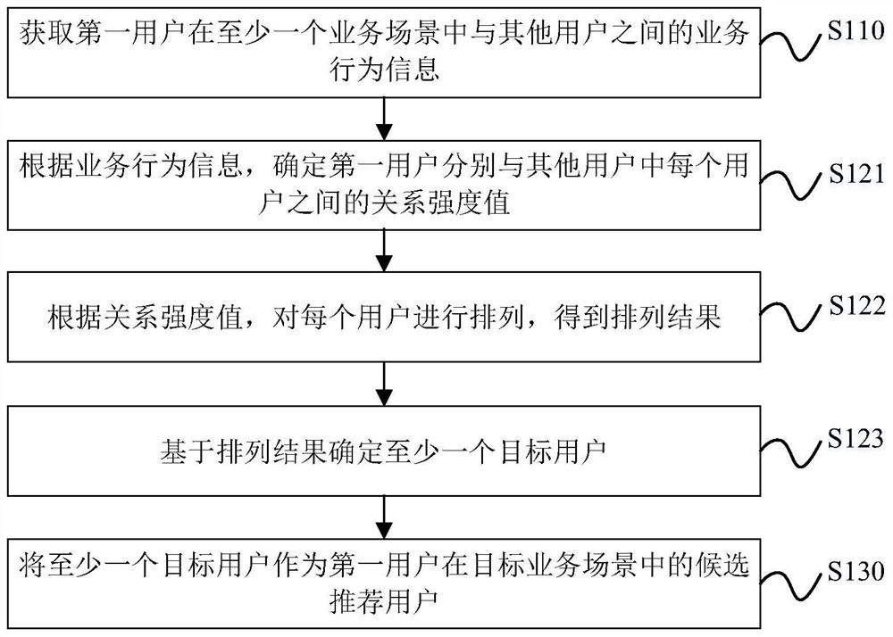 User recommendation method, device and equipment and computer readable storage medium