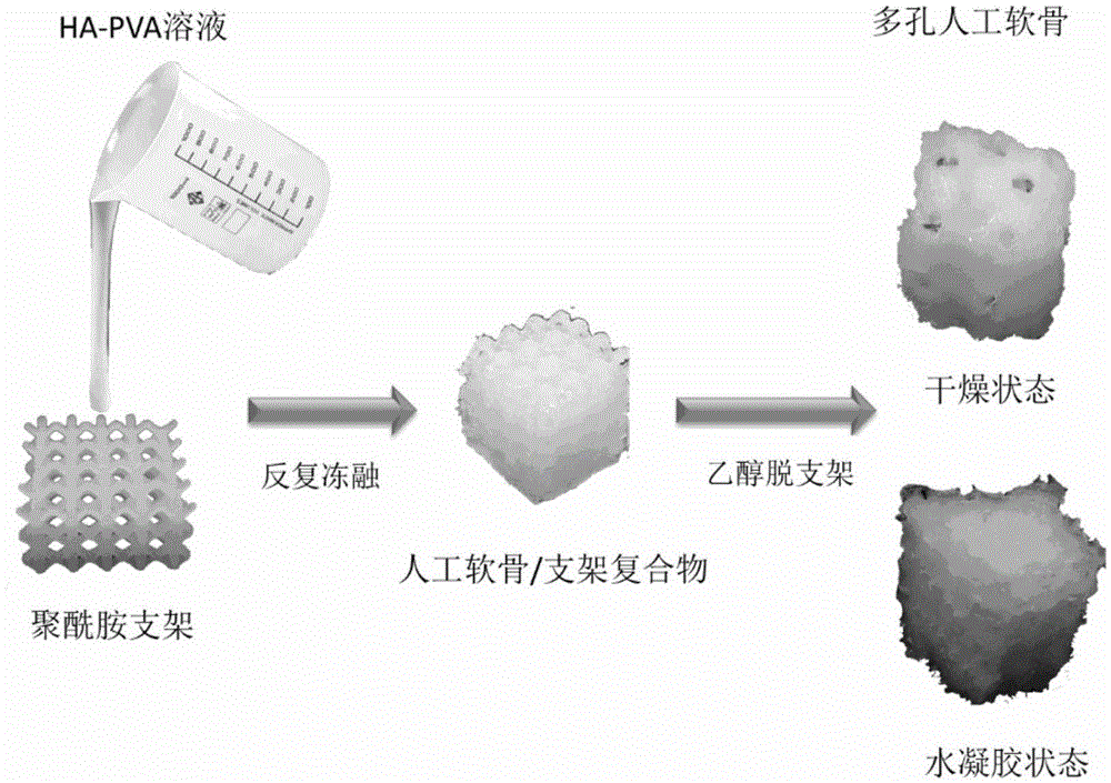 Preparation method for artificial cartilage