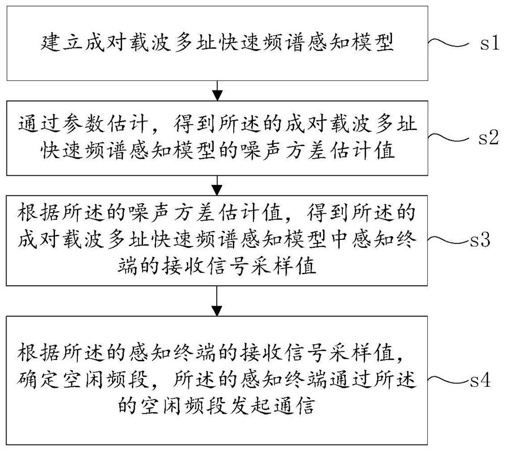 A Paired Carrier Multiple Access Fast Spectrum Sensing Method in Satellite Communication