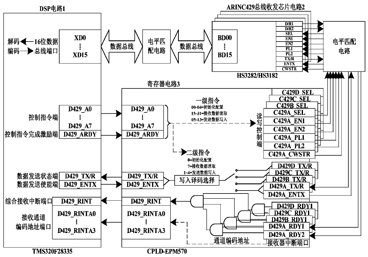 A multi-channel arinc429 data transceiver circuit structure developed based on dsp and cpld