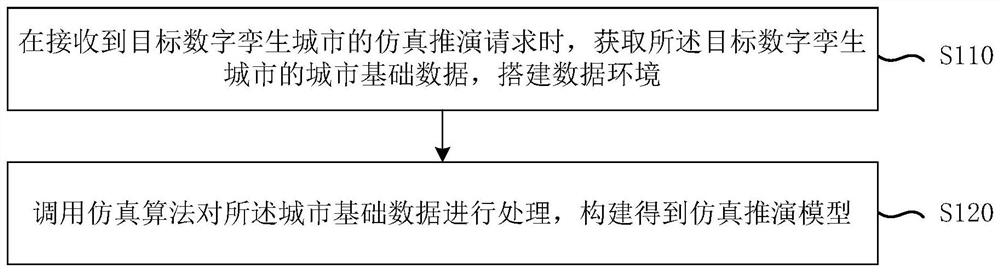 Digital twin city simulation deduction method and system