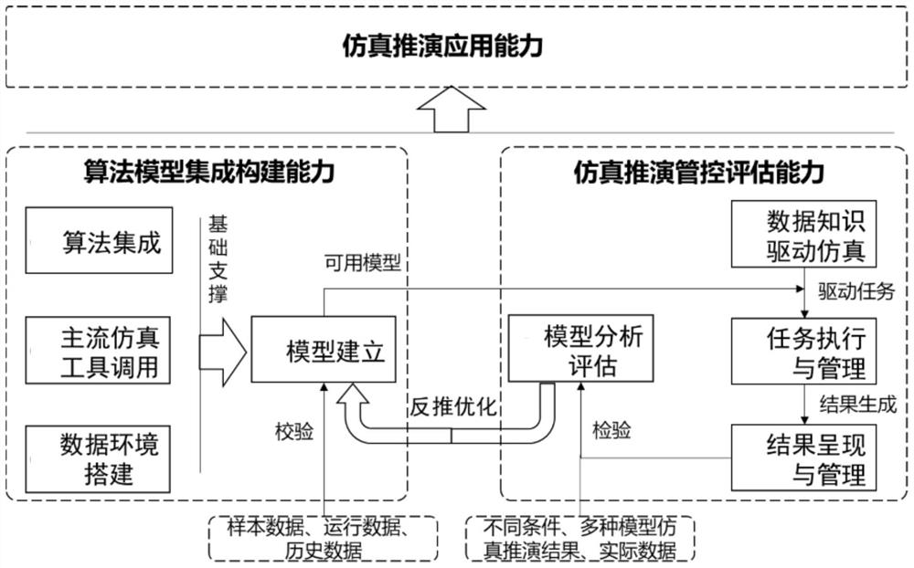 Digital twin city simulation deduction method and system