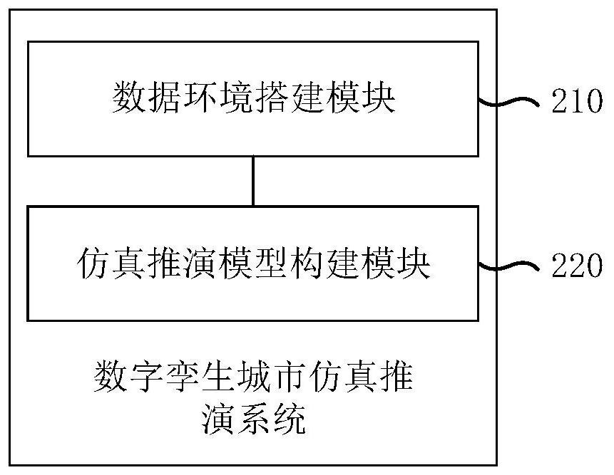 Digital twin city simulation deduction method and system