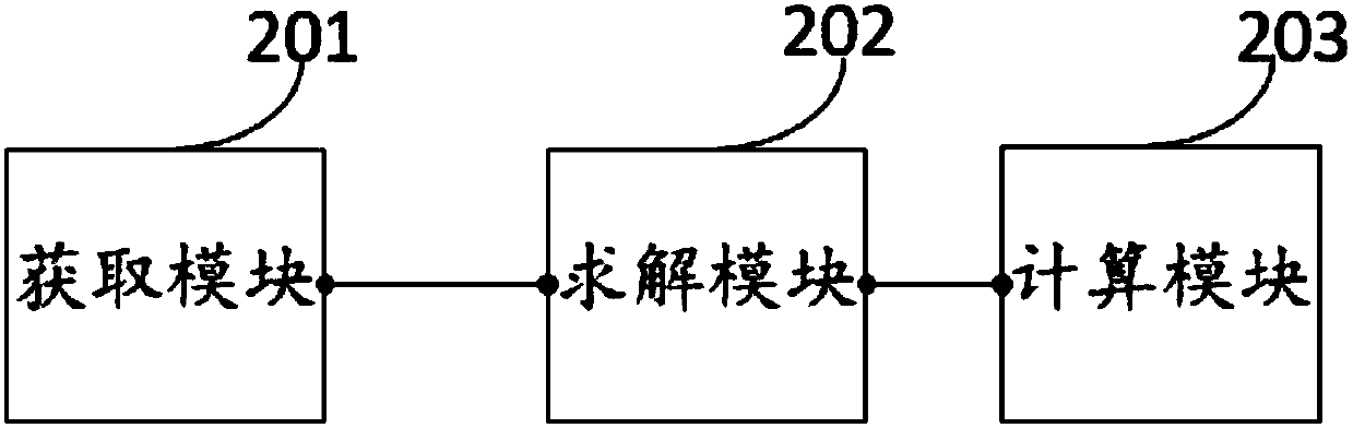 Method and device for determining calibration interval of electronic measurement equipment