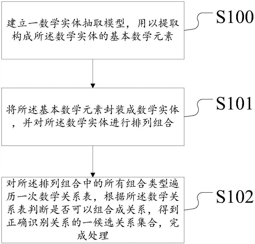 Entity combination-based mathematical natural language processing realization method and system