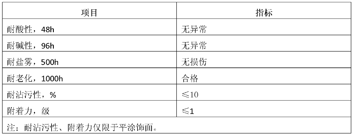 Environment-friendly paint for thermal-insulation decorative boards and preparation method thereof