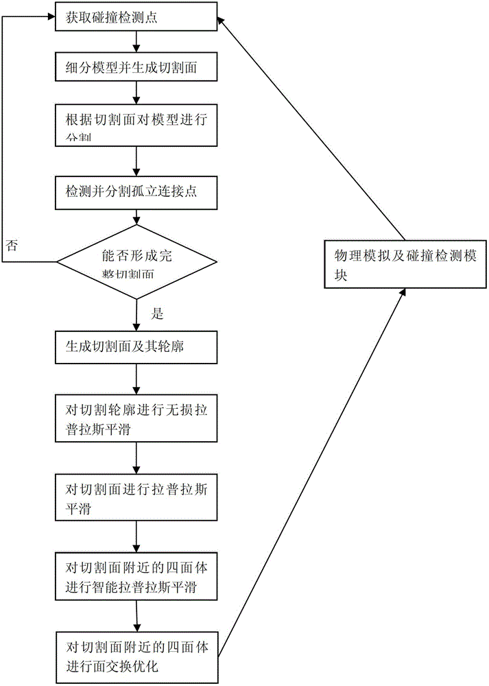 Tissue model cutting method based on tetrahedron in virtual surgery training system