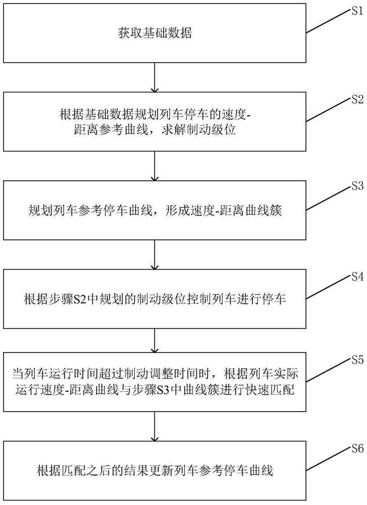 Rapid and accurate train stopping method based on state identification