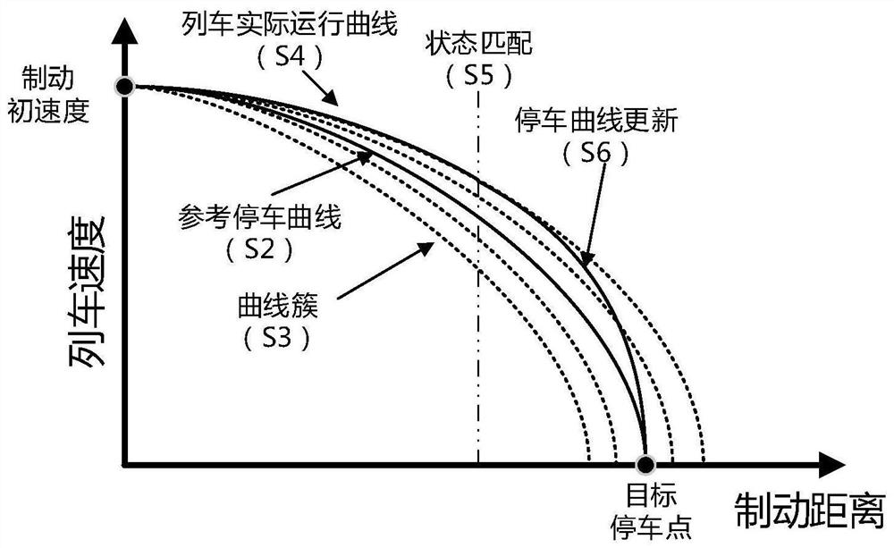 Rapid and accurate train stopping method based on state identification