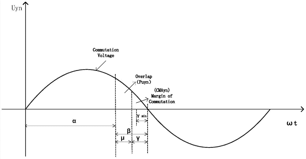 Predictive commutation failure prevention method, apparatus and device