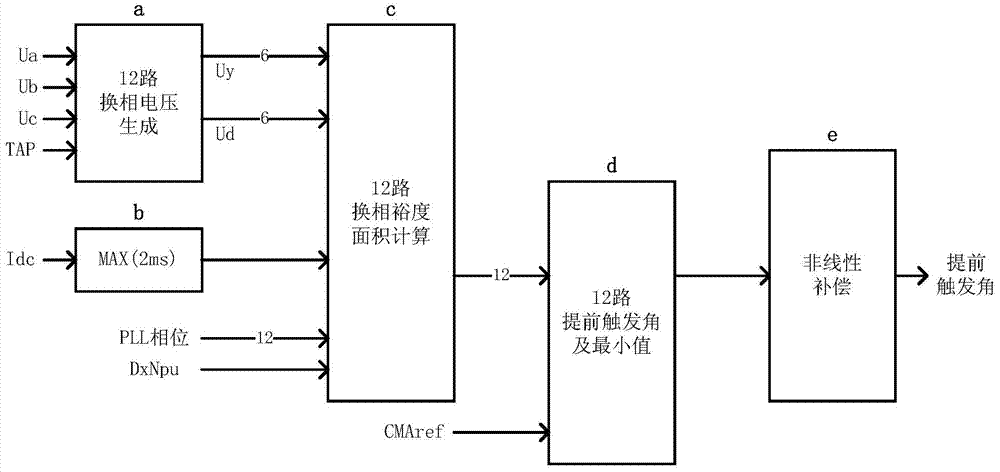 Predictive commutation failure prevention method, apparatus and device