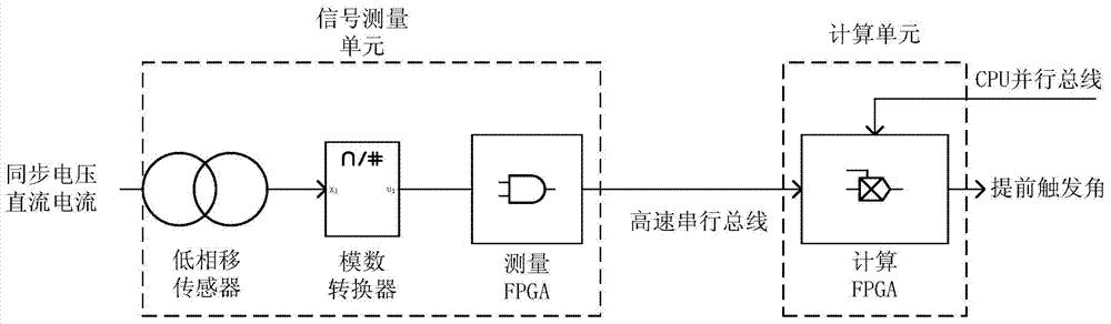 Predictive commutation failure prevention method, apparatus and device