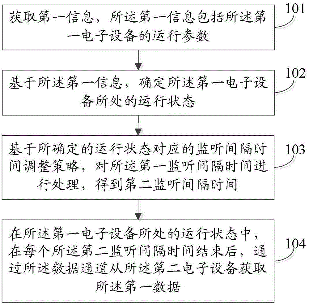 Information processing method and electronic device