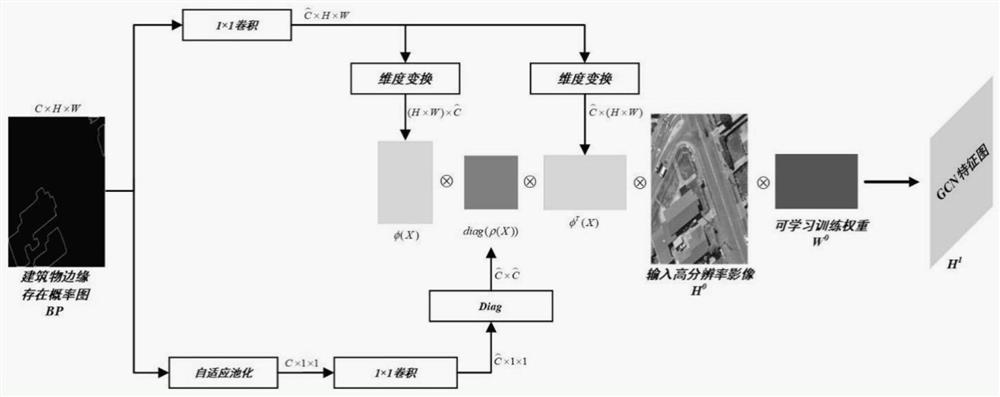 An edge optimization method for building semantic segmentation in remote sensing images based on multi-task cnn+gcn