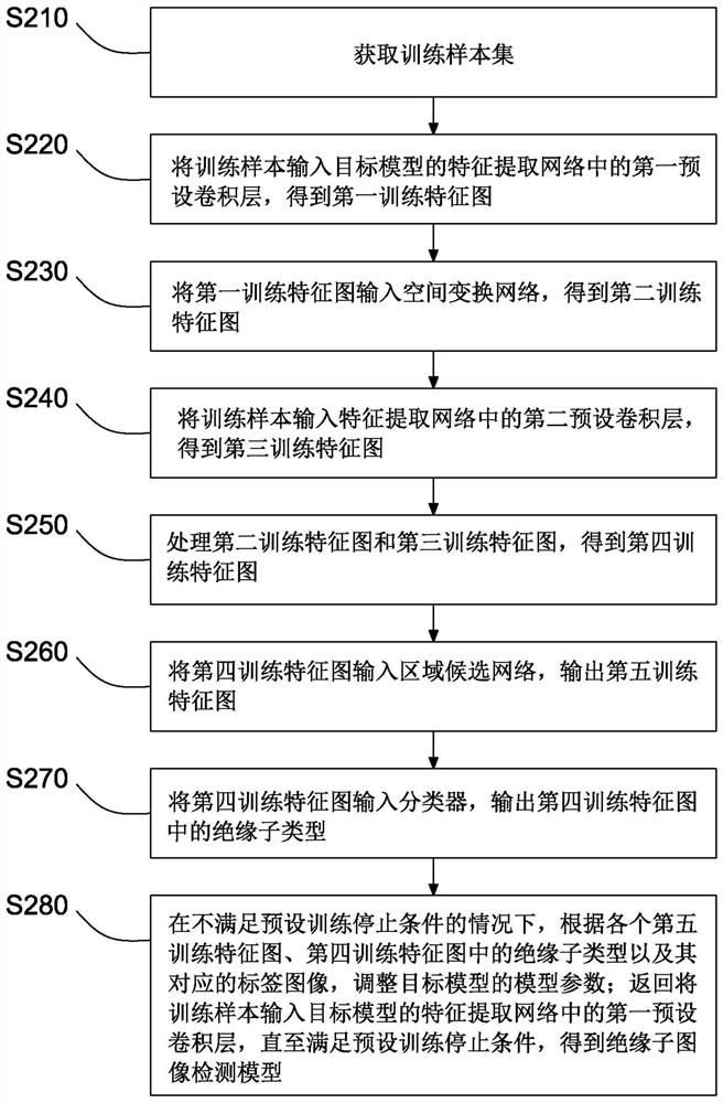 Method and device for detecting insulator image based on insulator image detection model