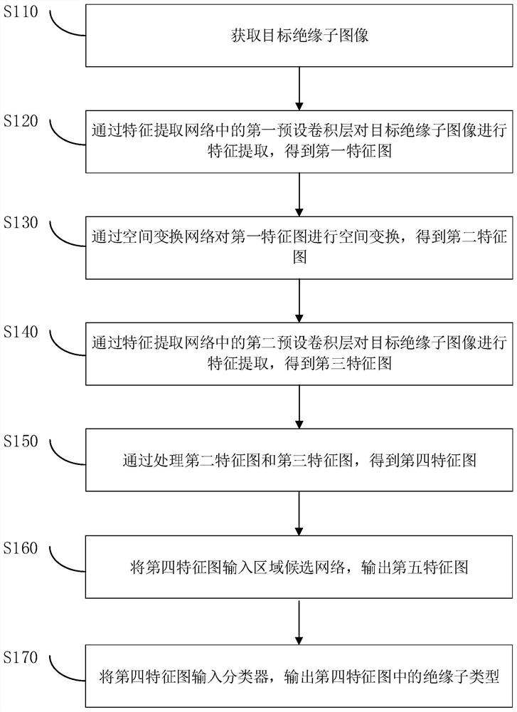 Method and device for detecting insulator image based on insulator image detection model