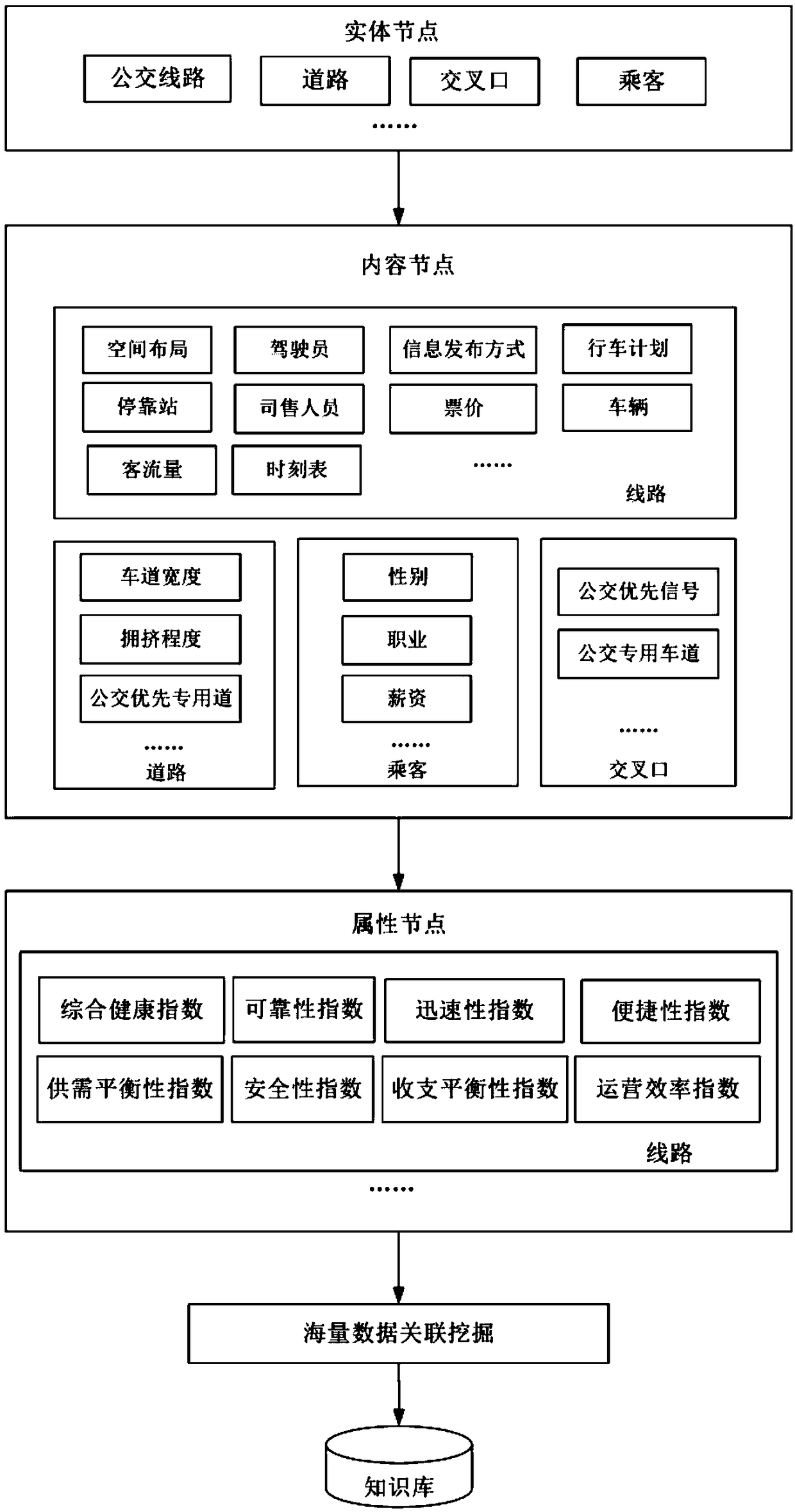 A data-driven method for health diagnosis of urban bus lines