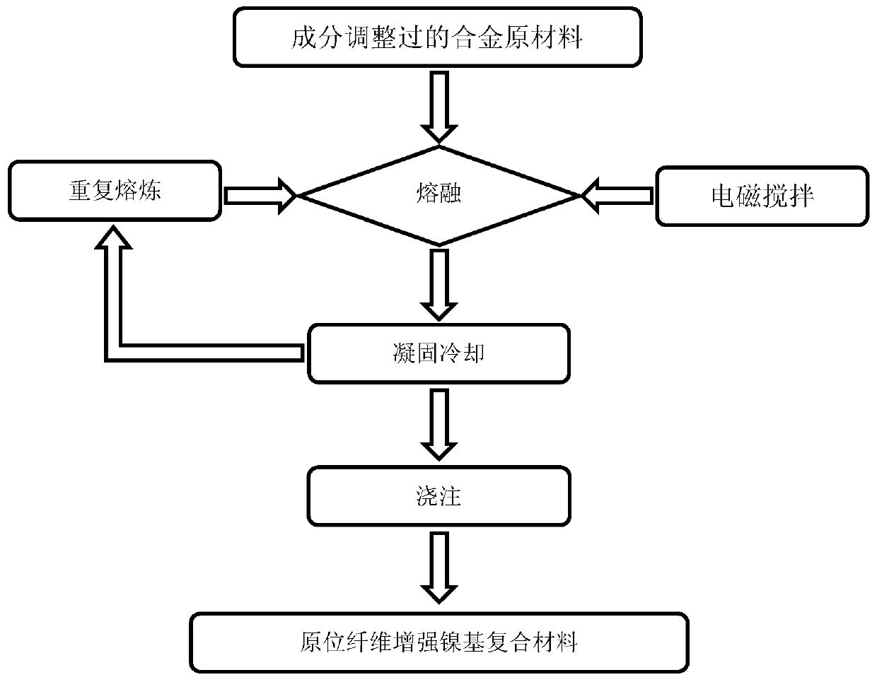 A method for in-situ generation of fiber-reinforced superalloy composites