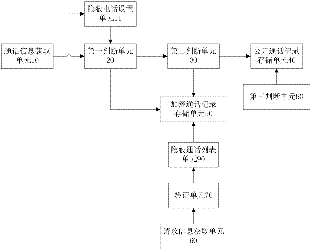 Call record concealing method and system