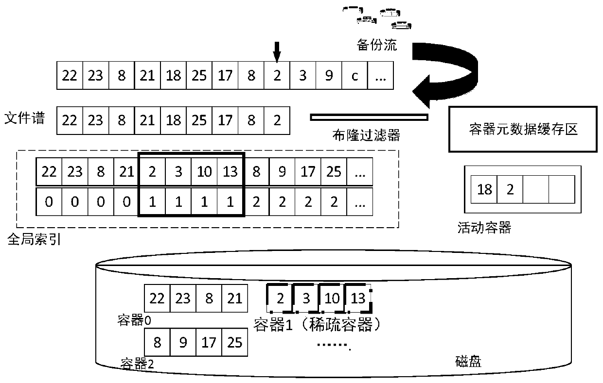 Cold and hot index identification and classification management method in data deduplication system