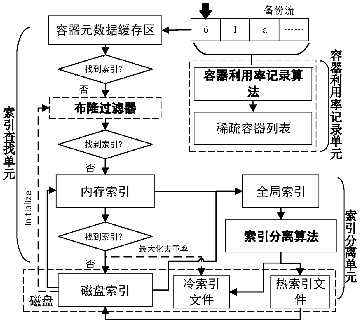 Cold and hot index identification and classification management method in data deduplication system