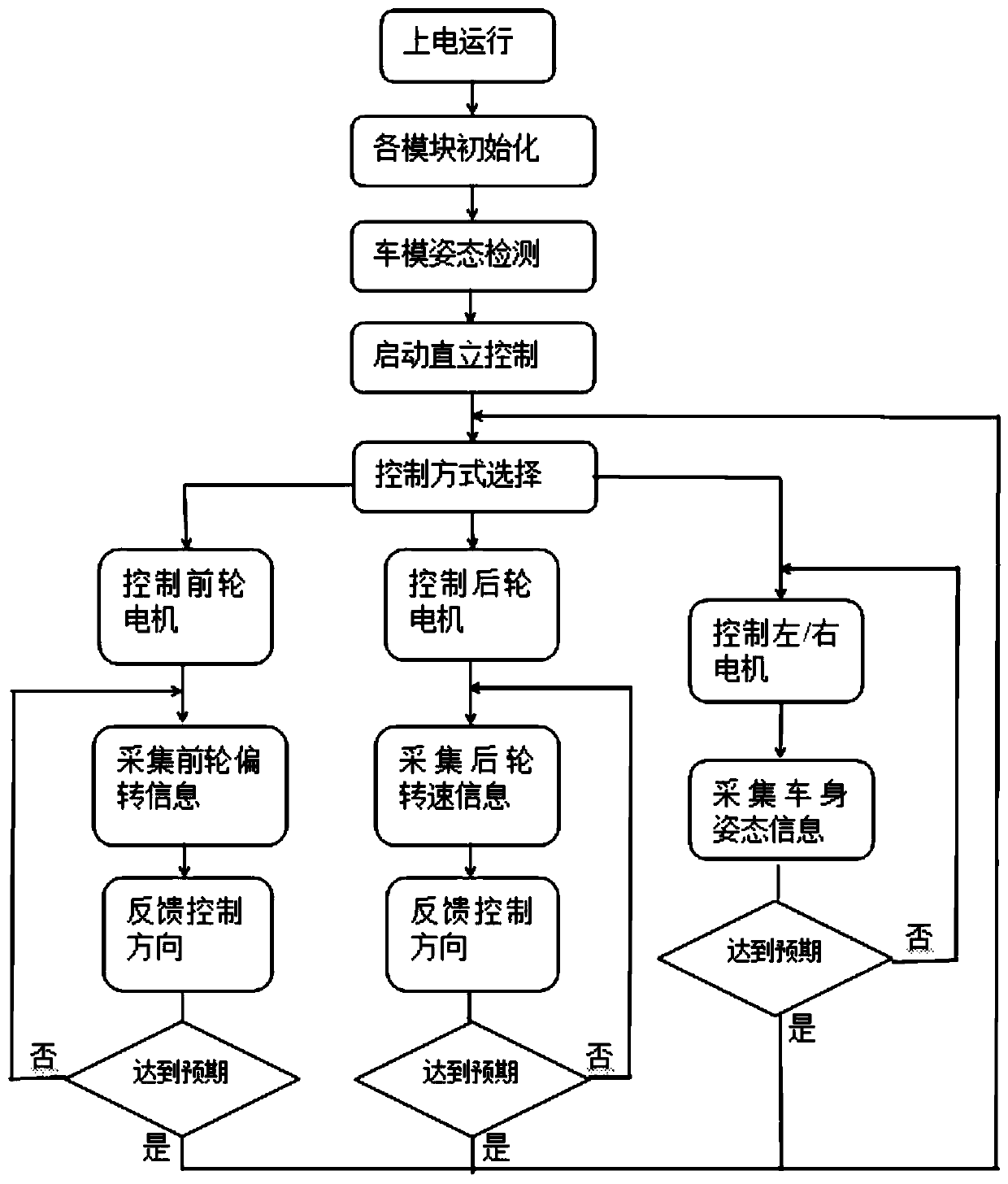 A self-balancing car with front and rear two wheels based on gray neural network prediction algorithm