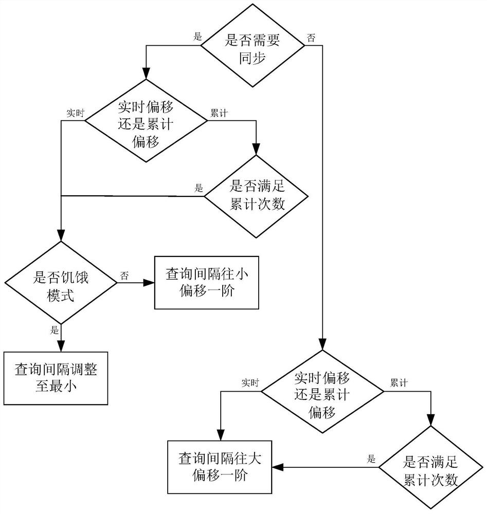 A distributed data synchronization method and system