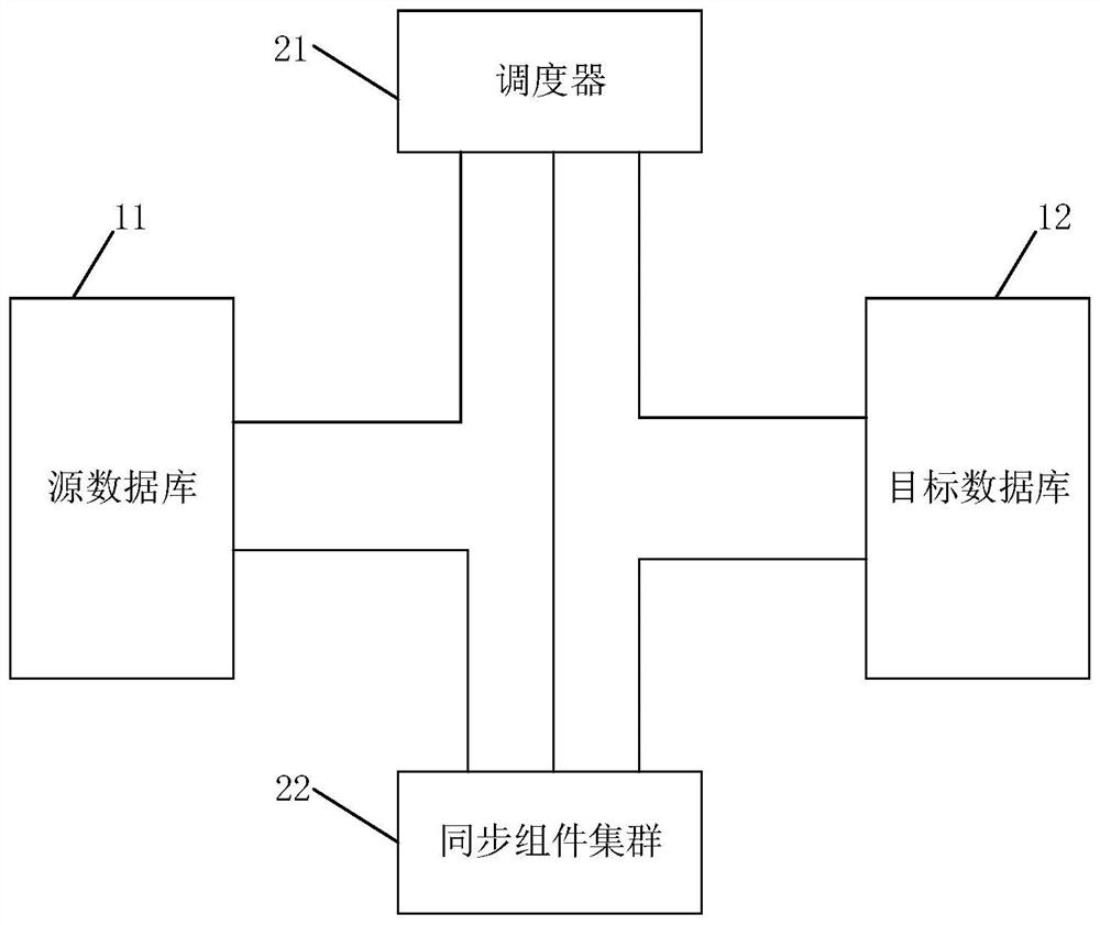 A distributed data synchronization method and system