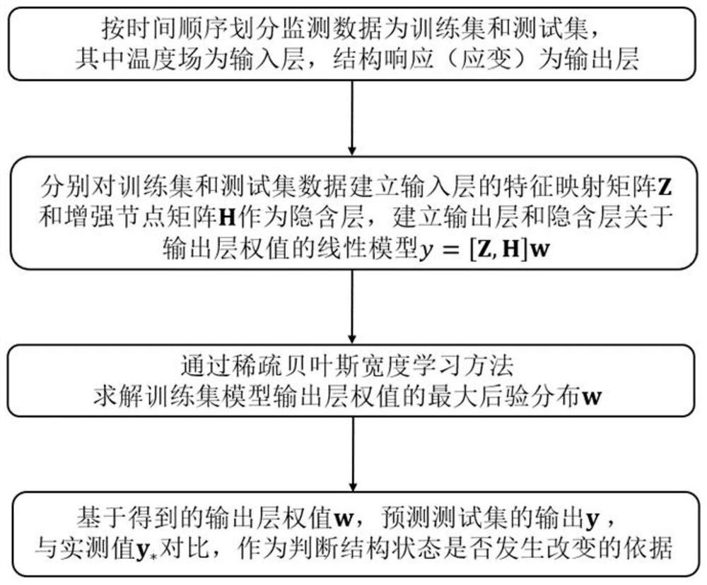 High-speed rail track response prediction method based on sparse Bayesian width learning