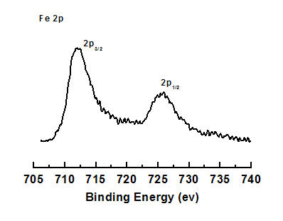 Nano ferric phosphate hollow sphere lithium ion battery and preparation method thereof