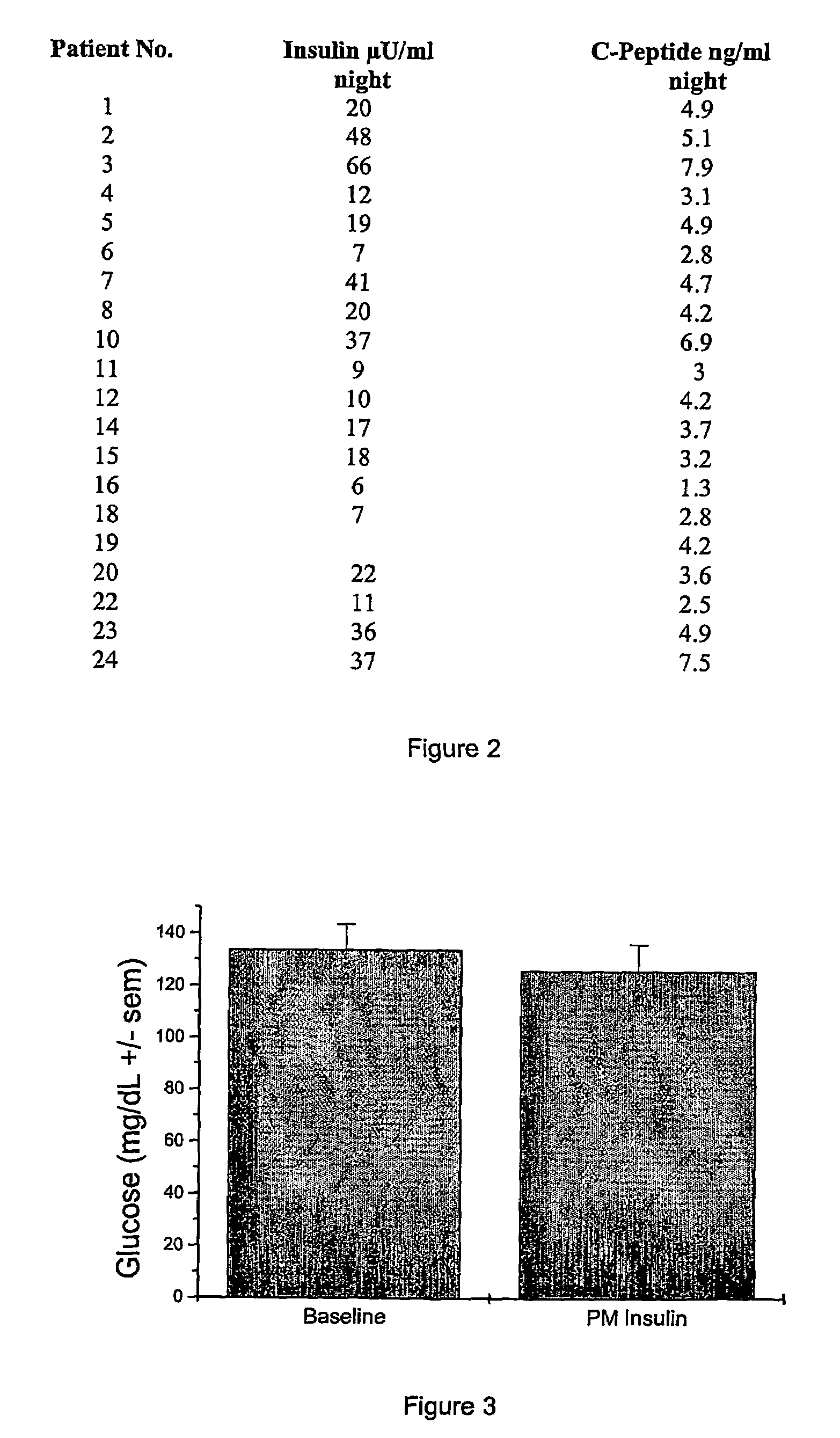 Night-time oral insulin therapy