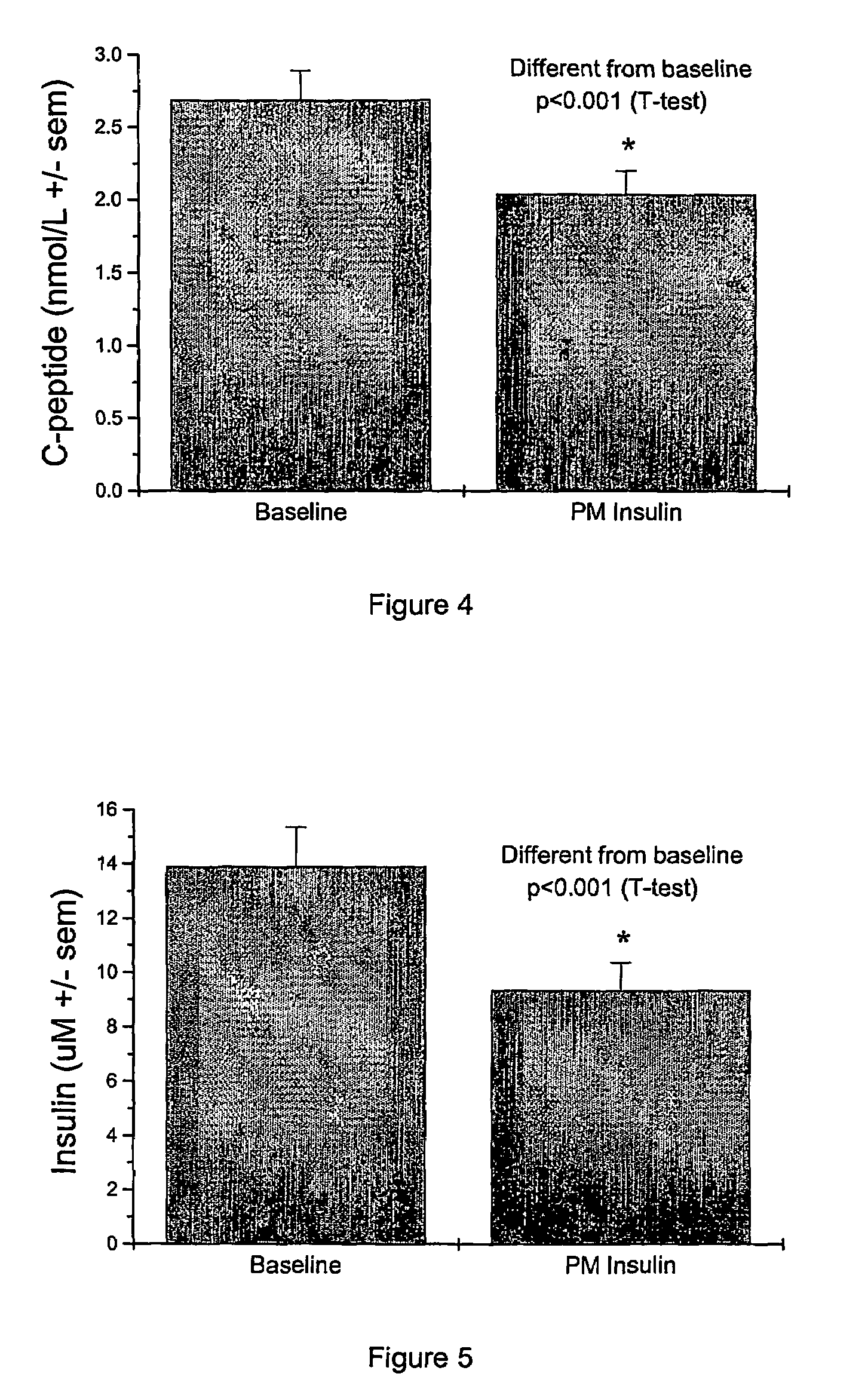 Night-time oral insulin therapy