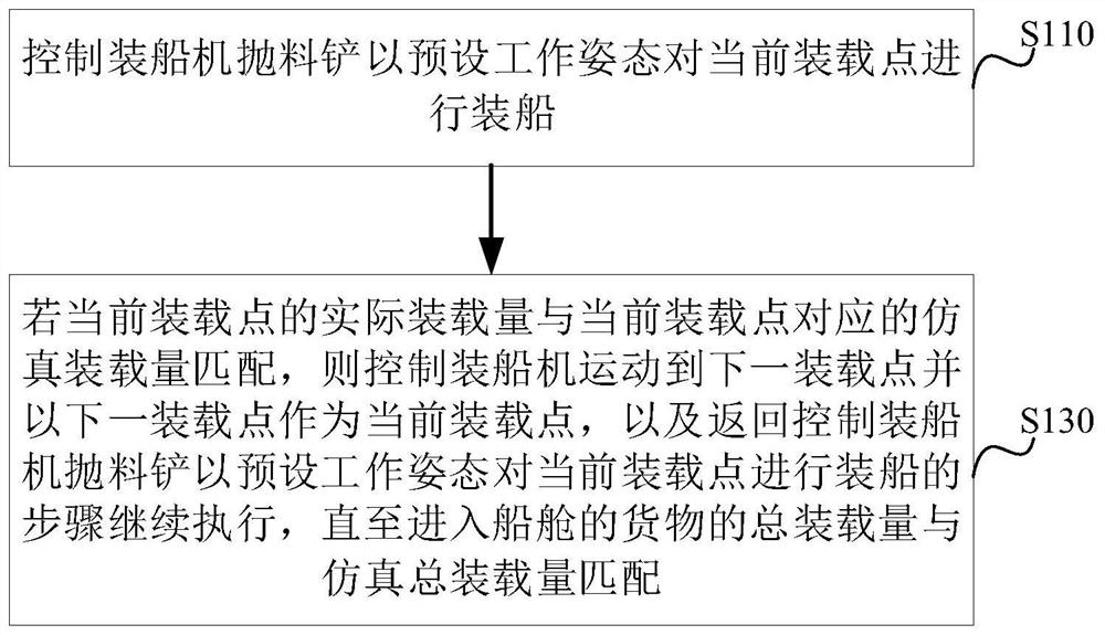 Ship loading operation system, control method and device and computer equipment