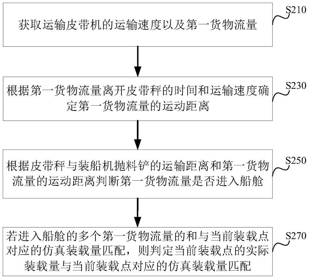 Ship loading operation system, control method and device and computer equipment