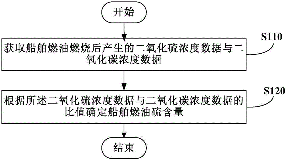 Method and device for detecting content of sulfur in marine fuel oil and equipment