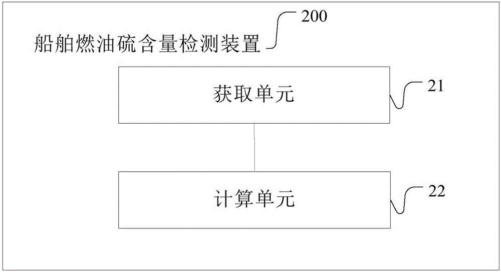 Method and device for detecting content of sulfur in marine fuel oil and equipment