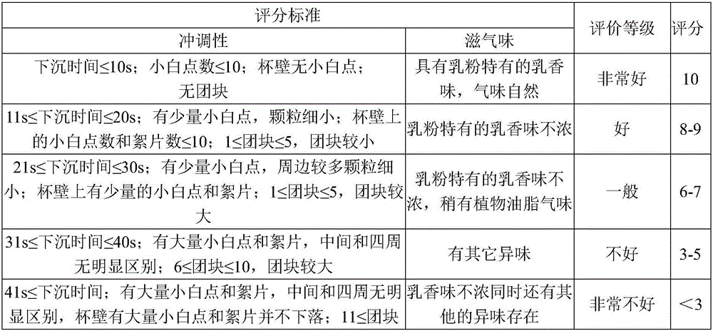 Milk powder containing oryzanol for middle-aged and old people, and preparation method thereof