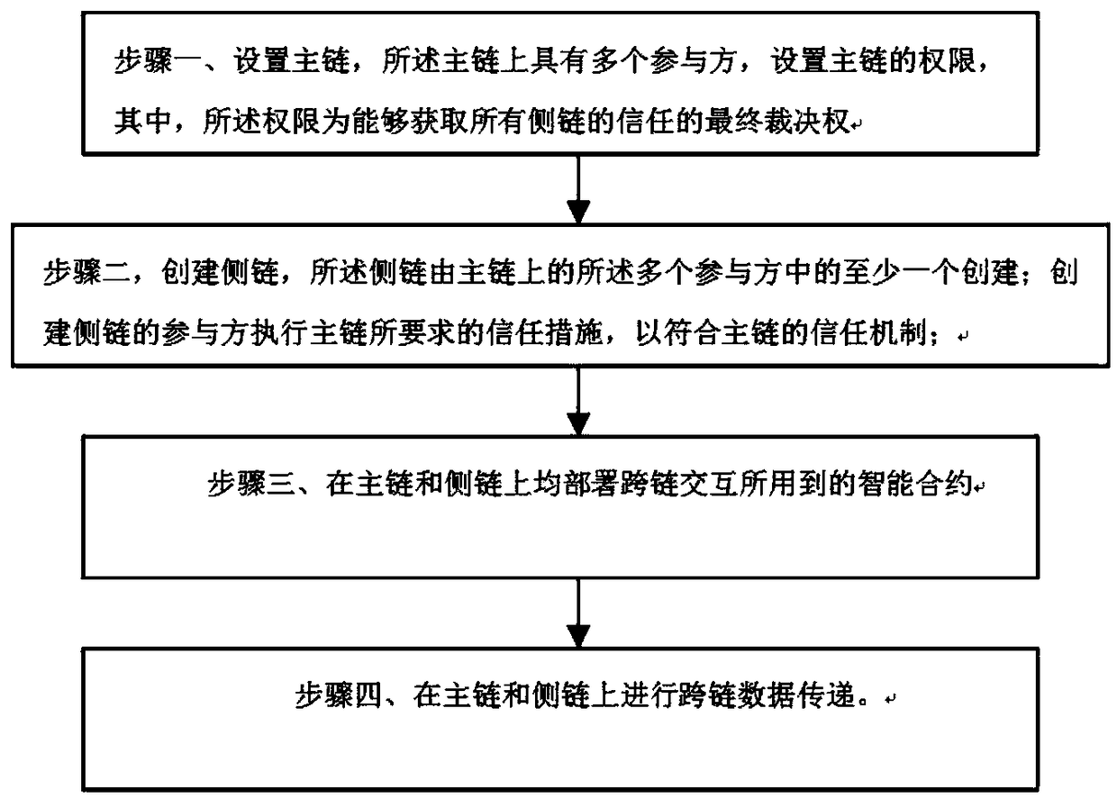 Cross-link data transmission method and equipment suitable for license chain scene