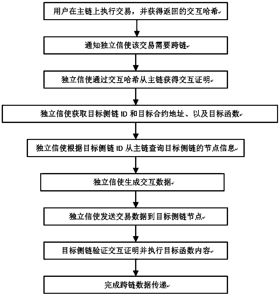 Cross-link data transmission method and equipment suitable for license chain scene