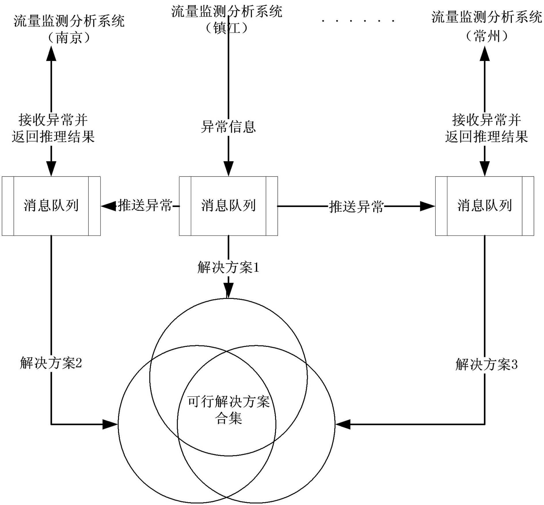 Intelligent analysis system for flow abnormity of power automation system